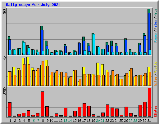 Daily usage for July 2024