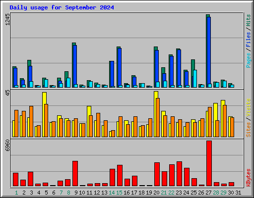 Daily usage for September 2024