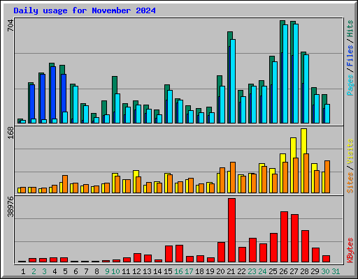 Daily usage for November 2024