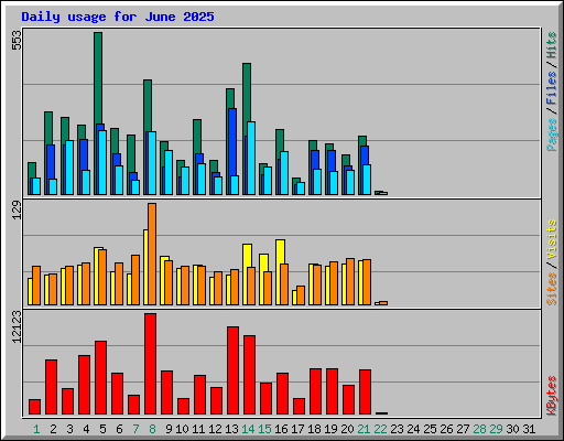 Daily usage for June 2025
