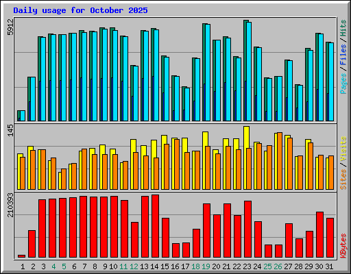 Daily usage for October 2025