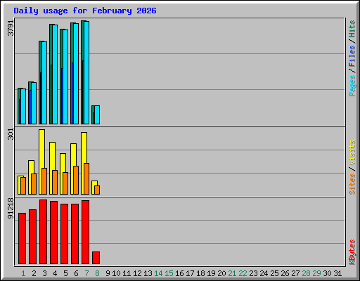 Daily usage for February 2026