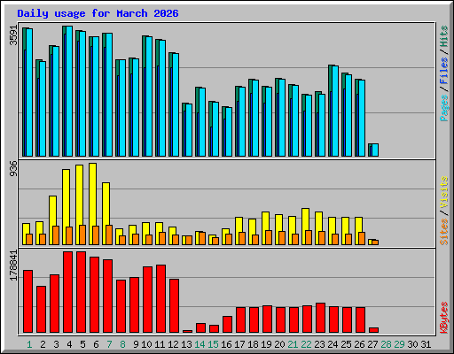 Daily usage for March 2026