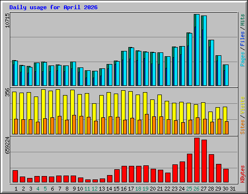 Daily usage for April 2026