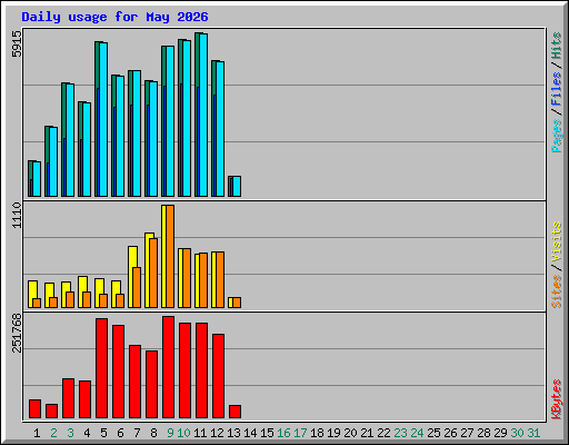 Daily usage for May 2026