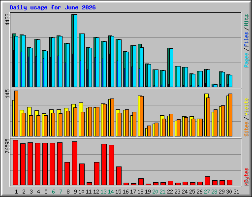 Daily usage for June 2026