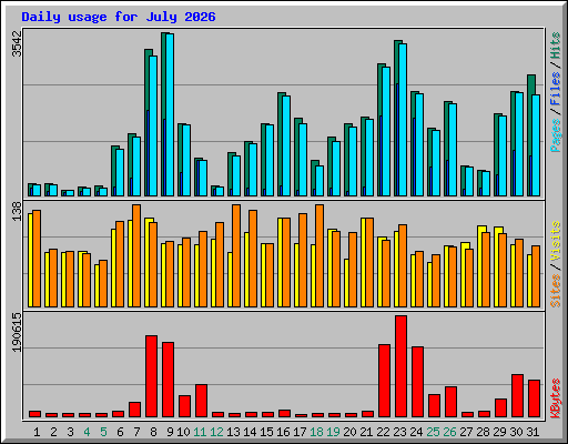Daily usage for July 2026