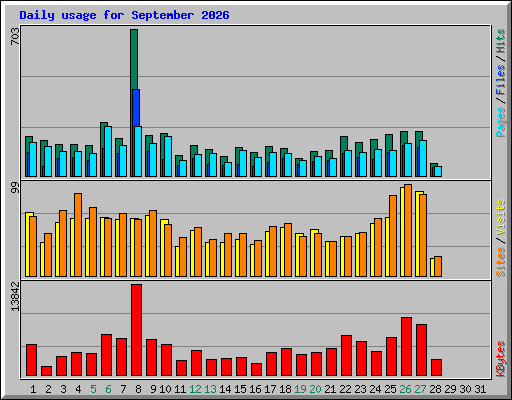 Daily usage for September 2026