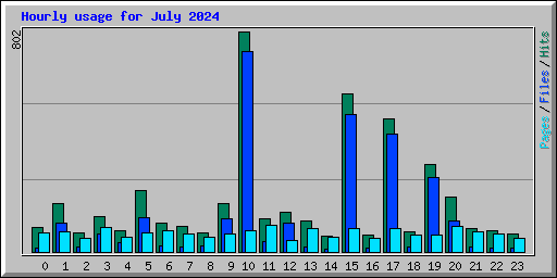 Hourly usage for July 2024