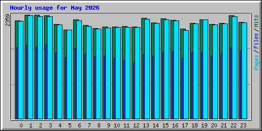 Hourly usage for May 2026