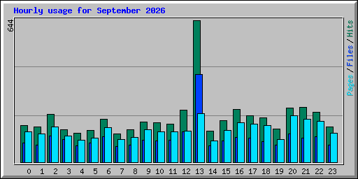 Hourly usage for September 2026